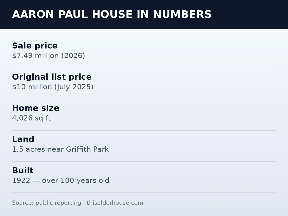 Aaron Paul Sells His Historic Los Feliz House for $7.49 Million — Inside the 1922 Seyler House 2 Aaron Paul house in numbers — sale price, size and land