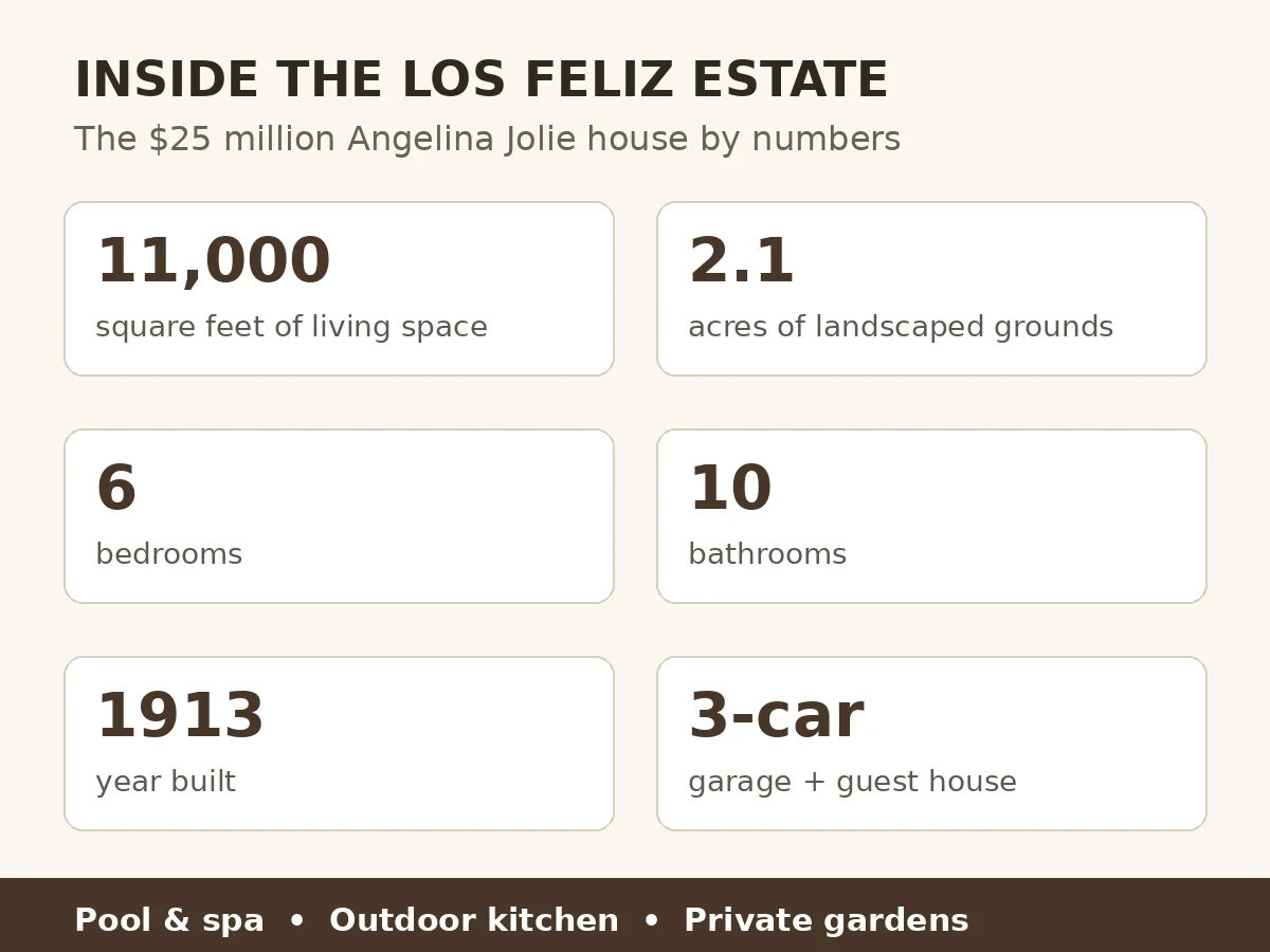 Angelina Jolie Los Feliz house by numbers — 11,000 square feet, 2.1 acres, six bedrooms and ten bathrooms