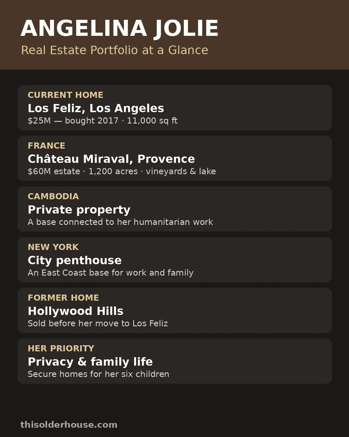 Angelina Jolie real estate portfolio — Los Feliz home, Château Miraval in France, Cambodia and New York properties