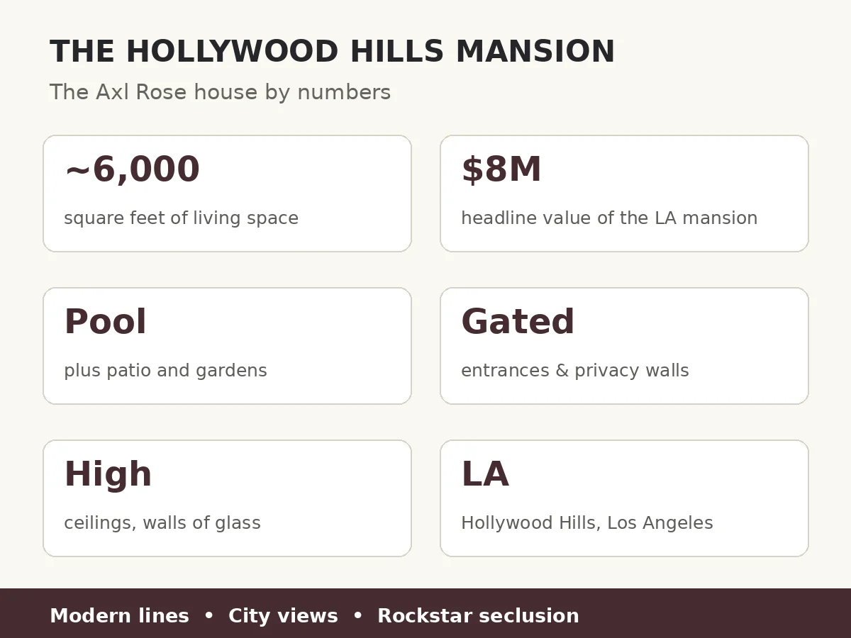 Axl Rose Hollywood Hills house by numbers — approximately 6,000 square feet, $8 million, with pool, patio and gardens