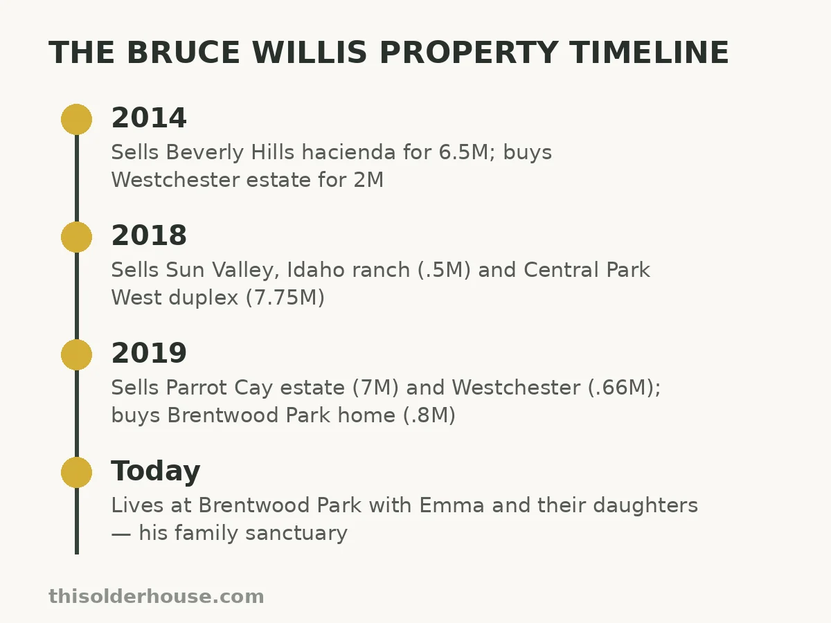 Bruce Willis property timeline — Beverly Hills, Idaho, New York and Turks and Caicos sales