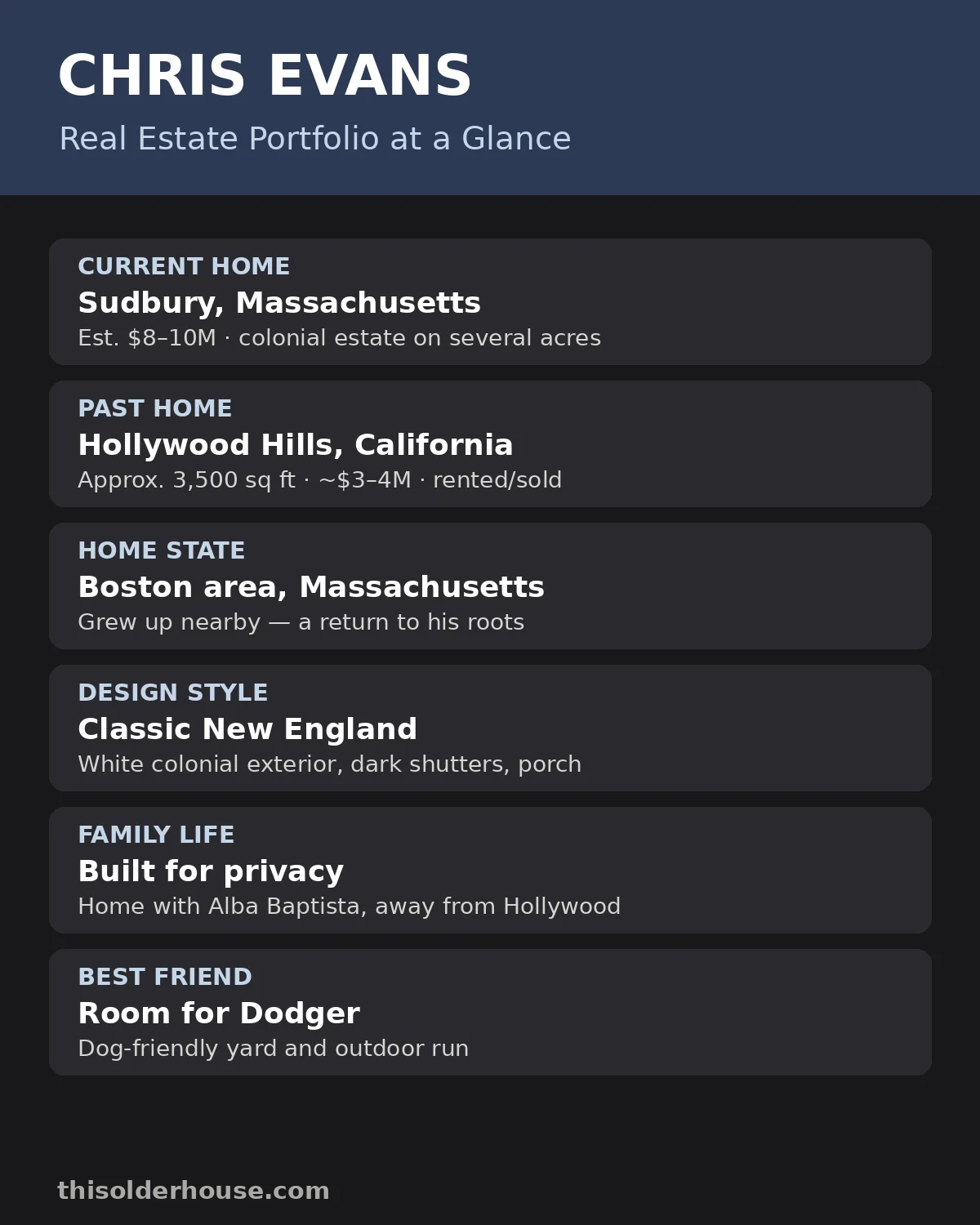 Exploring the $10 Million Chris Evans House Tour in Sudbury, Massachusetts 1 Chris Evans real estate portfolio — Sudbury colonial estate in Massachusetts and his past Hollywood Hills home