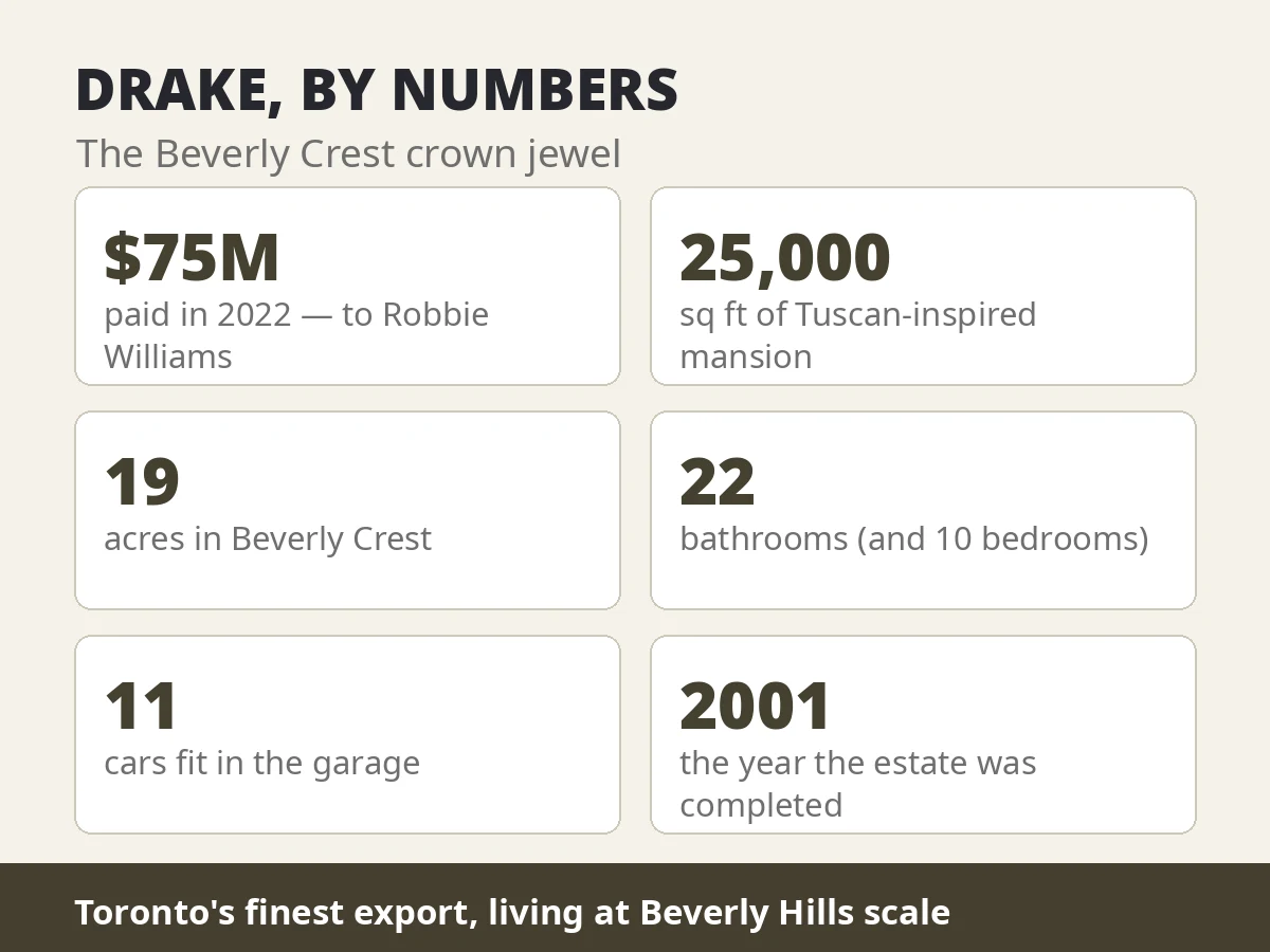 Drake by numbers — $75 million price, 25,000 sq ft, 19 acres, 22 bathrooms and an 11-car garage