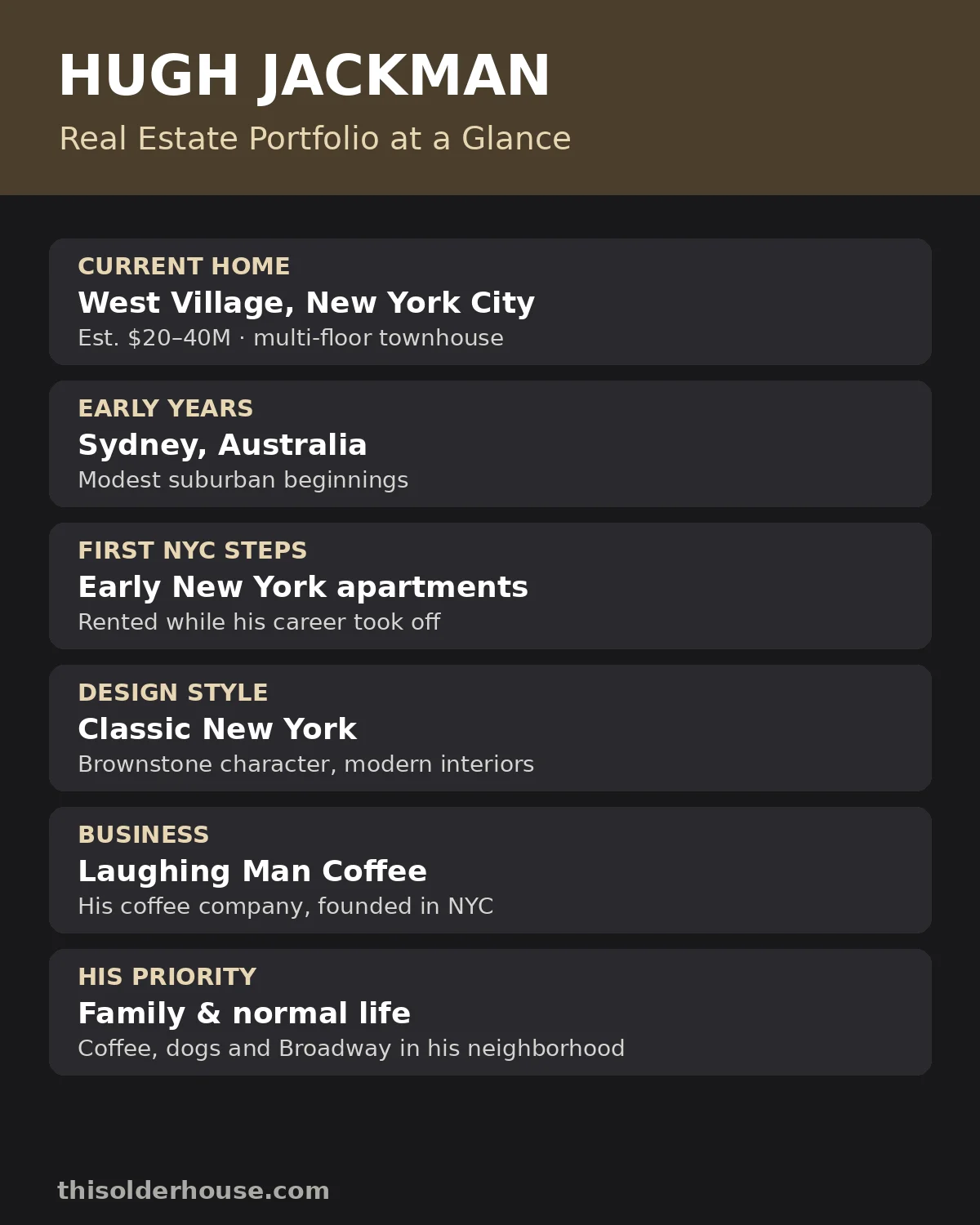 Inside Hugh Jackman House Tour in New York City and Beyond 1 Hugh Jackman real estate portfolio — West Village townhouse in New York, early NYC apartments and Sydney beginnings