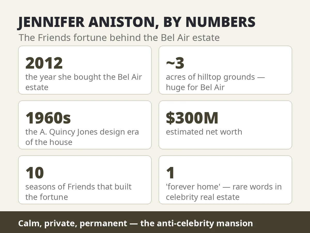 Inside Jennifer Aniston House Tour in Bel Air – Luxury Living Revealed 2 Jennifer Aniston by numbers — bought the Bel Air house in 2012, three acres, $300 million net worth, ten seasons of Friends