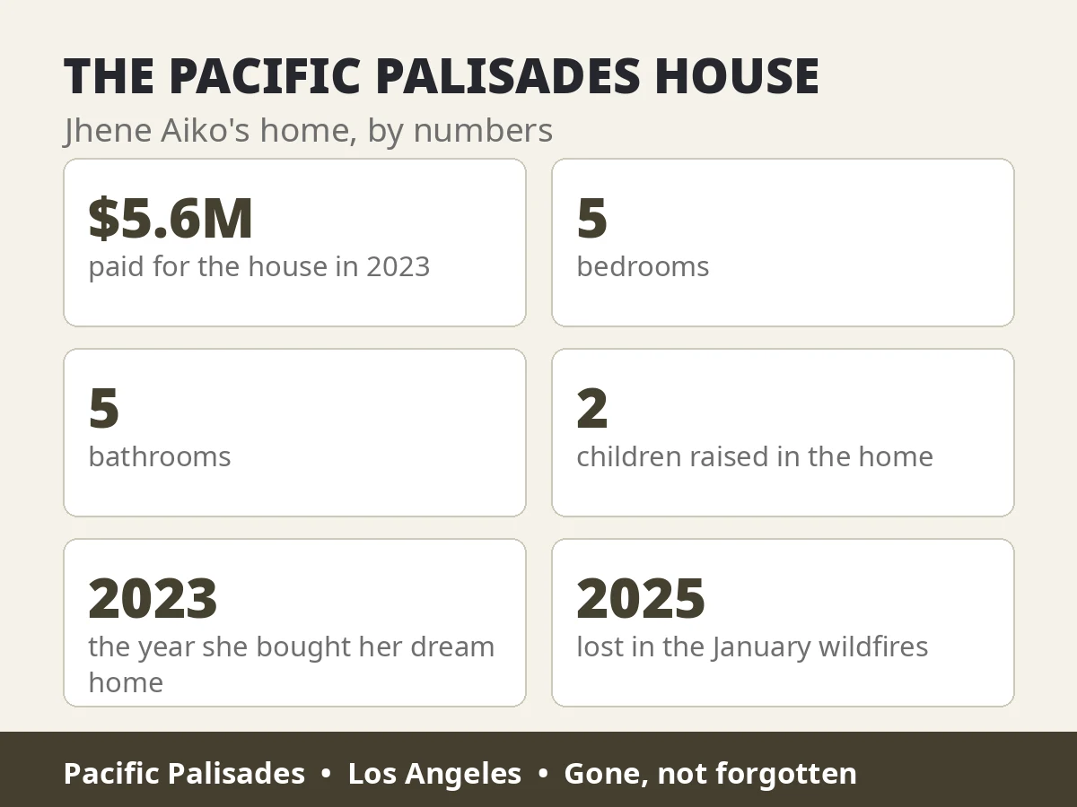Jhene Aiko Pacific Palisades house by numbers — $5.6 million purchase price, 5 bedrooms, 5 bathrooms, bought 2023 and lost in the 2025 wildfires