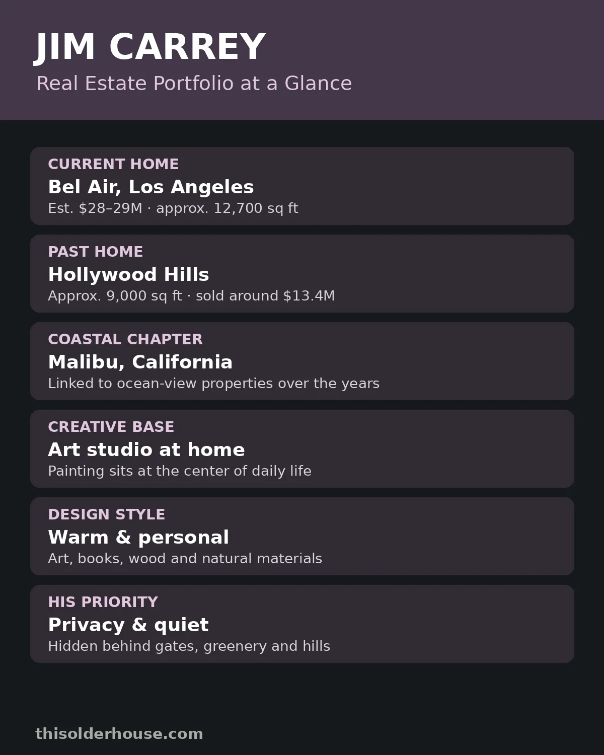 Jim Carrey real estate portfolio — Bel Air estate, Hollywood Hills home and Malibu properties
