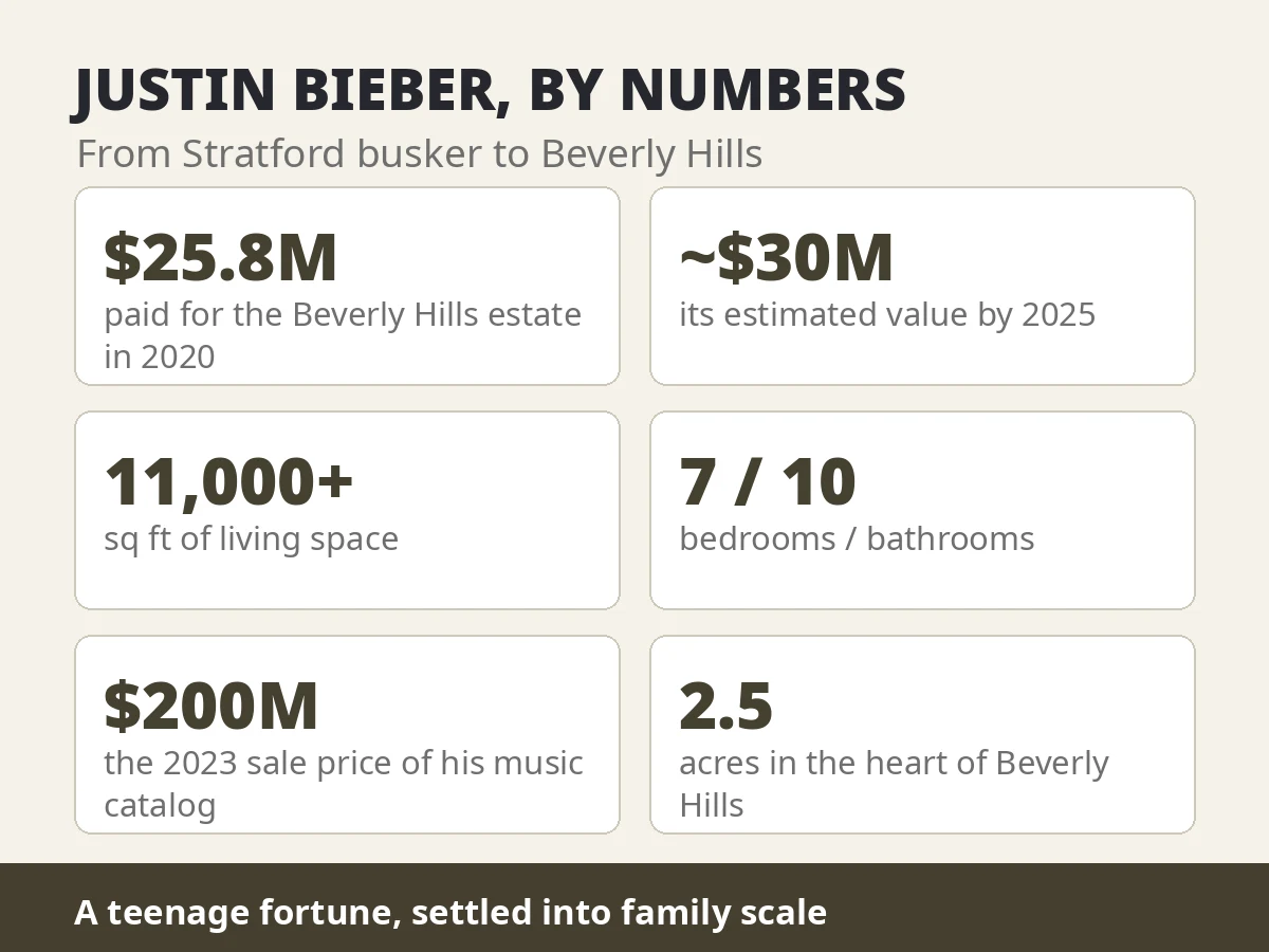 Justin Bieber by numbers — $25.8 million purchase, 11,000 sq ft, $200 million catalog sale, 2.5 acres