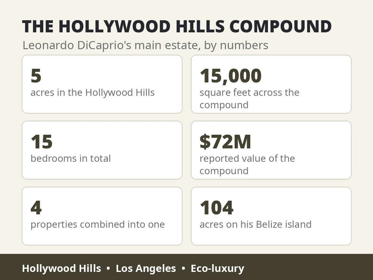 Leonardo DiCaprio House: Inside His $72 Million Hollywood Hills Compound 2 Leonardo DiCaprio Hollywood Hills compound by numbers — 5 acres, 15,000 square feet, 15 bedrooms, four properties combined and a reported $72 million value