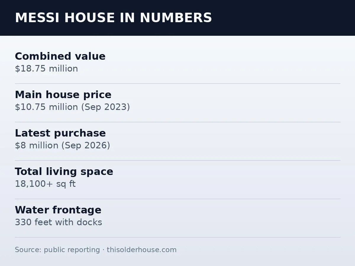 $18.75 Million Lionel Messi House in Fort Lauderdale — Inside His Growing Waterfront Compound 2 Lionel Messi house in numbers — compound value and waterfront