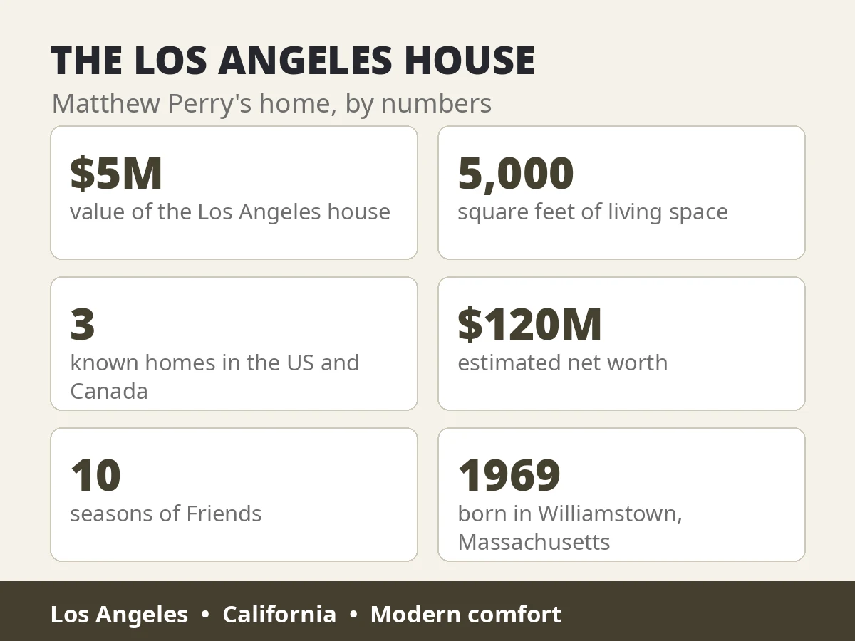 Matthew Perry Los Angeles house by numbers — $5 million value, 5,000 square feet, three known homes and a $120 million net worth