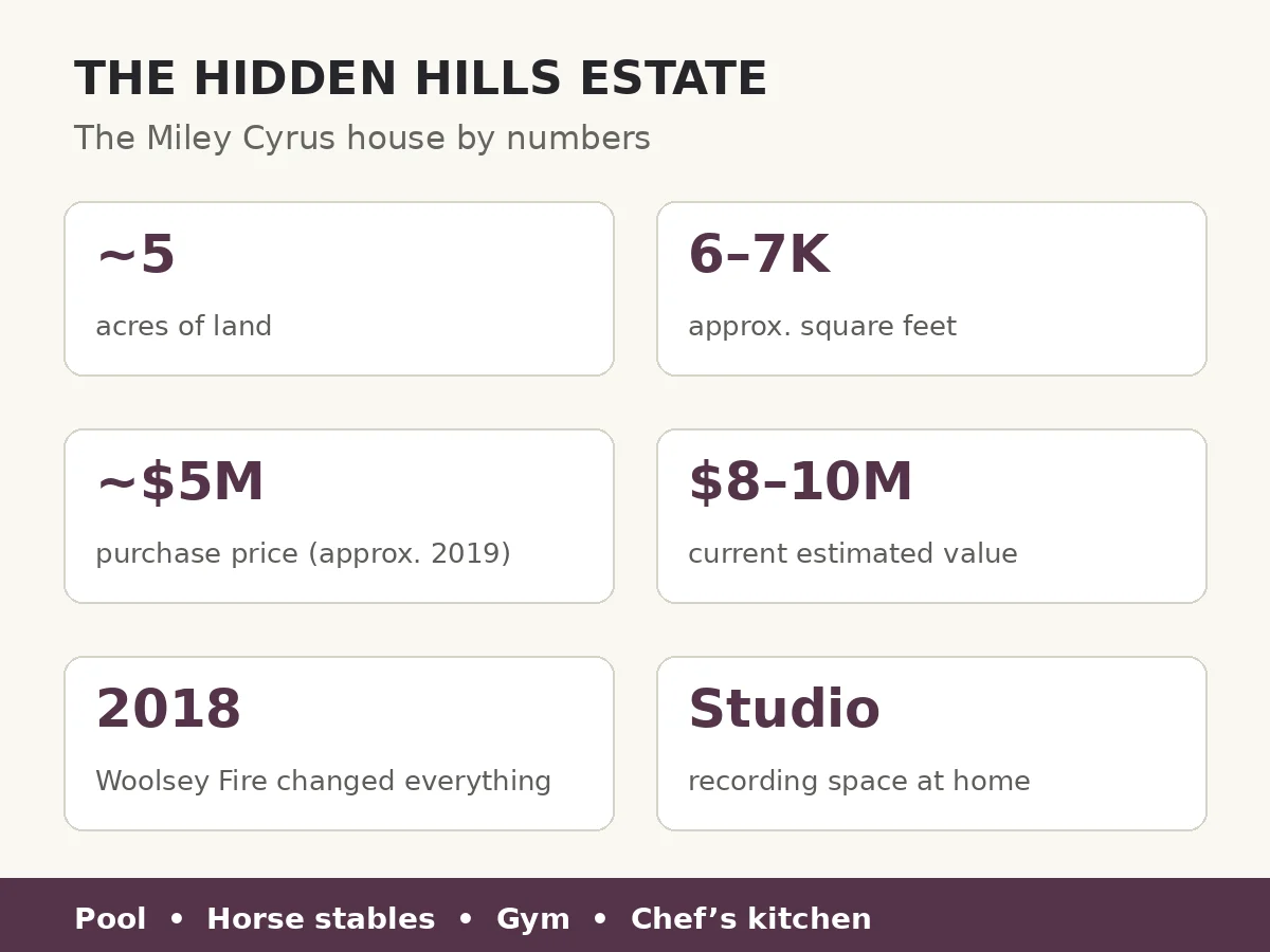 A Peek Inside Miley Cyrus House: The Star's Stunning California Retreat 2 Miley Cyrus Hidden Hills house by numbers — approximately five acres, 6,000 to 7,000 square feet and an estimated value of $8 to $10 million