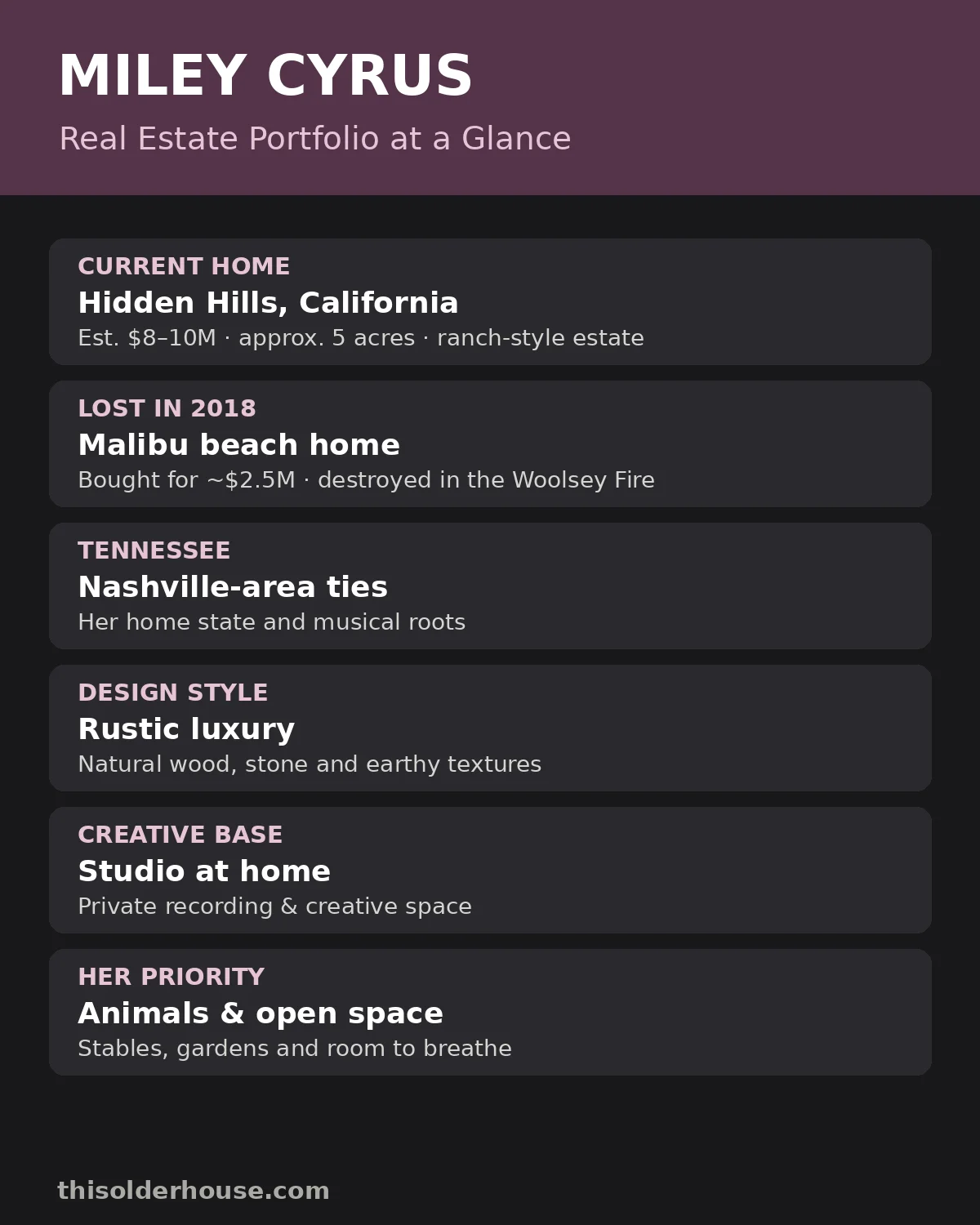 A Peek Inside Miley Cyrus House: The Star's Stunning California Retreat 1 Miley Cyrus real estate portfolio — Hidden Hills estate, the Malibu home lost in the Woolsey Fire and Tennessee ties