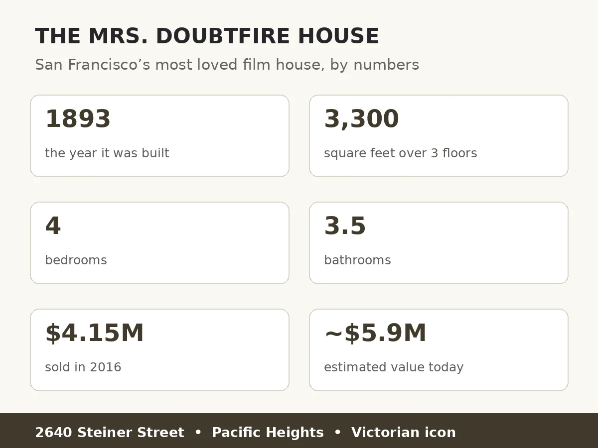 $4.15 Million Robin Williams House in San Francisco 2 Mrs. Doubtfire house by numbers — built 1893, 3,300 square feet, four bedrooms, sold for $4.15 million in 2016 and worth approximately $5.9 million today