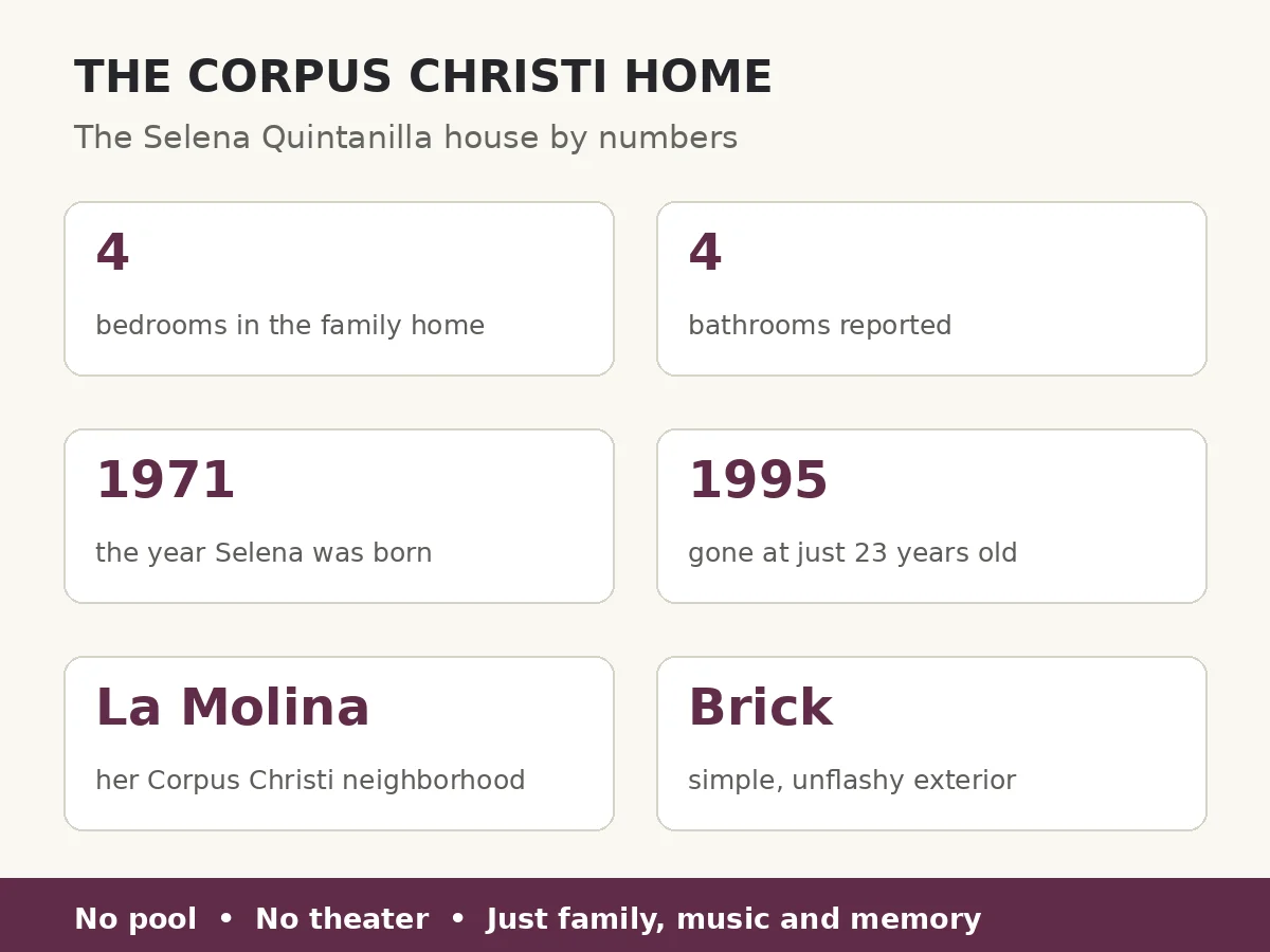 Inside Selena Quintanilla House Tour in Corpus Christi, Texas – Her Real Home and Lasting Legacy 2 Selena Quintanilla Corpus Christi house by numbers — four bedrooms, four bathrooms, in the La Molina neighborhood