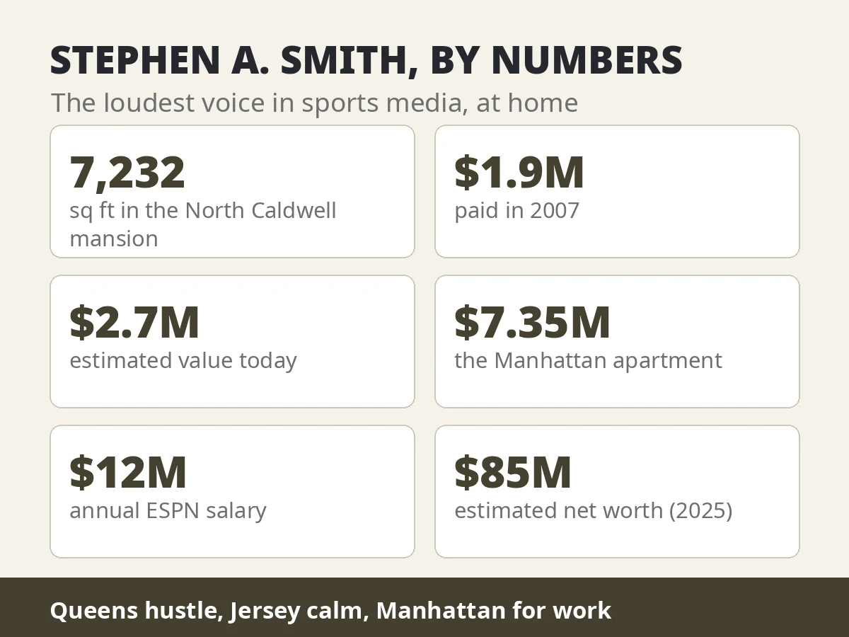 $2.7 Million Stephen A Smith House in North Caldwell, New Jersey 2 Stephen A. Smith by numbers — 7,232 sq ft house, bought for $1.9 million, $12 million ESPN salary, $85 million net worth