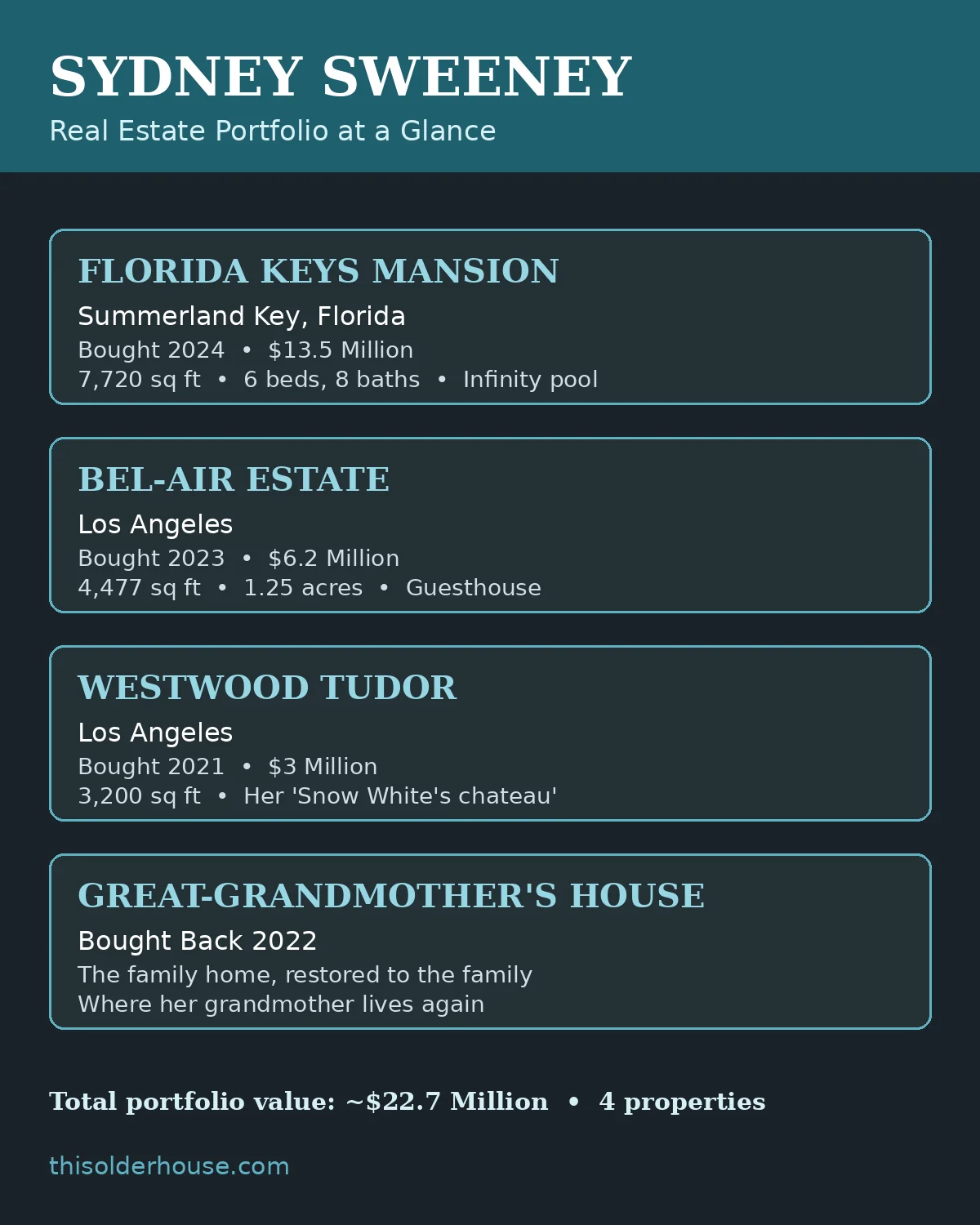 Sydney Sweeney real estate portfolio at a glance — Florida Keys, Bel-Air, Westwood homes with prices