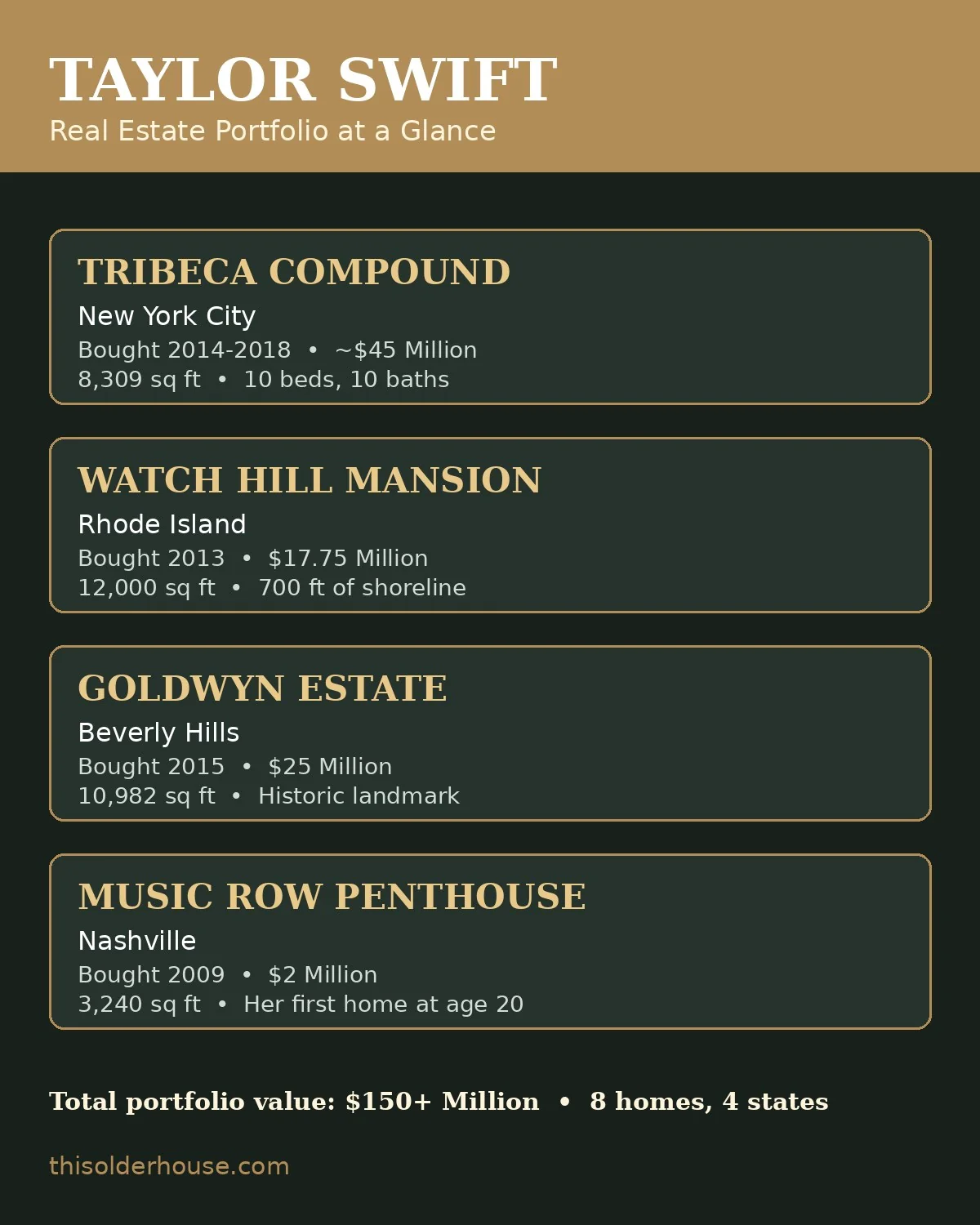 $150 Million Taylor Swift House in Multiple Locations 1 Taylor Swift real estate portfolio at a glance — Tribeca, Rhode Island, Beverly Hills and Nashville homes with prices
