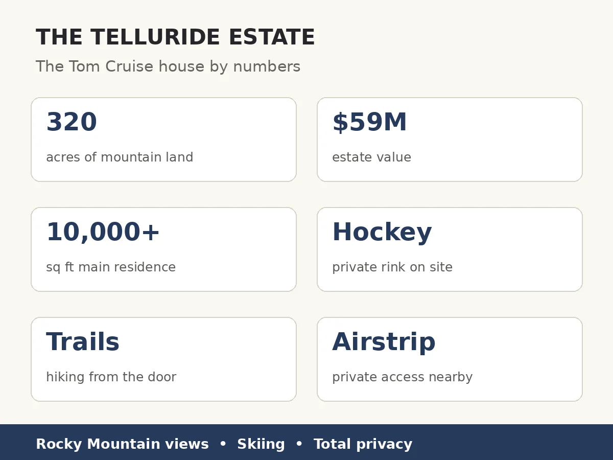 Tom Cruise Telluride house by numbers — 320 acres, $59 million, more than 10,000 square feet and a private hockey rink